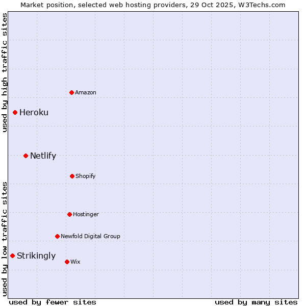 Market position of Netlify vs. Heroku vs. Strikingly