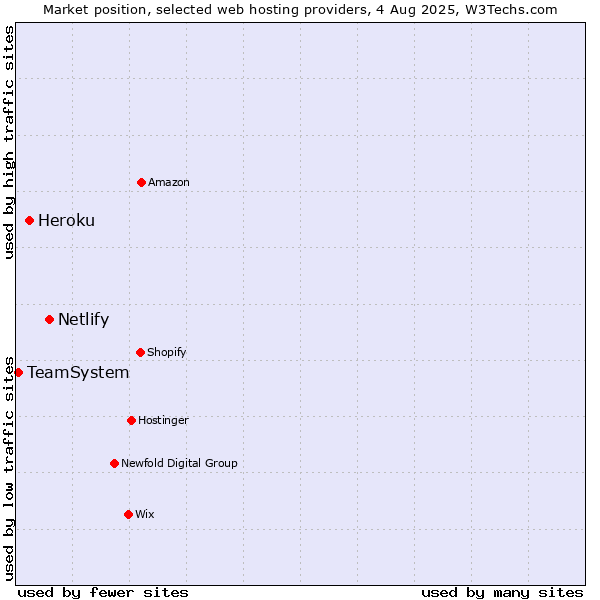 Market position of Netlify vs. Heroku vs. TeamSystem