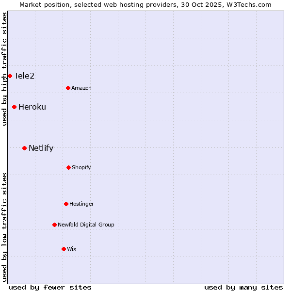 Market position of Netlify vs. Heroku vs. Tele2
