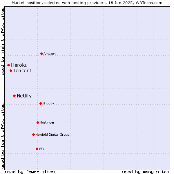 Market position of Netlify vs. Tencent vs. Heroku