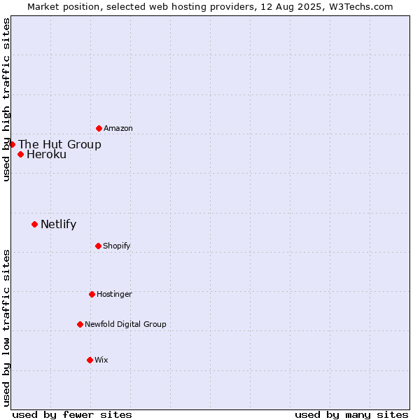 Market position of Netlify vs. Heroku vs. The Hut Group