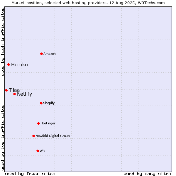 Market position of Netlify vs. Heroku vs. Tilaa