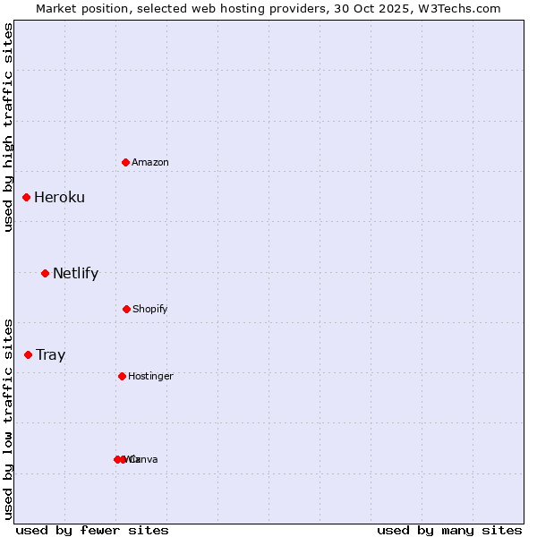 Market position of Netlify vs. Tray vs. Heroku