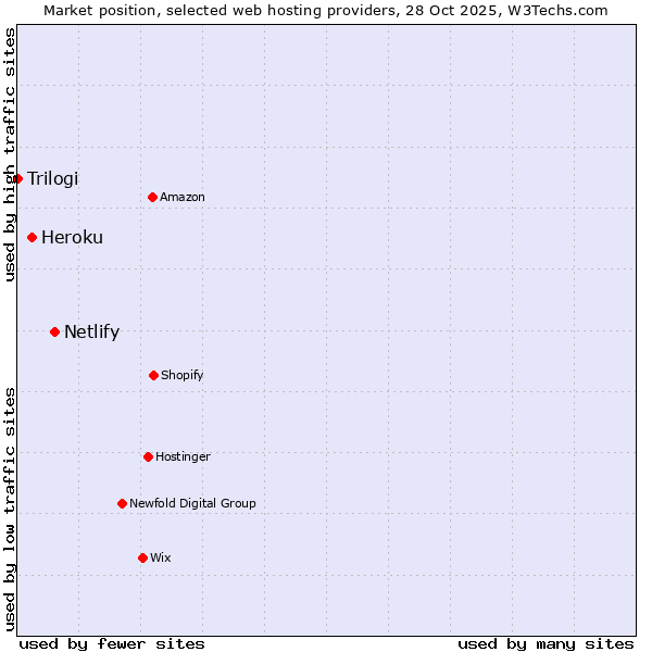 Market position of Netlify vs. Heroku vs. Trilogi