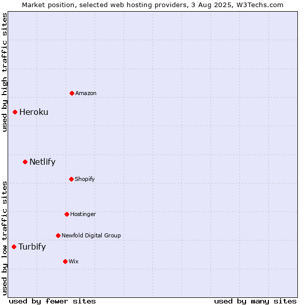 Market position of Netlify vs. Heroku vs. Turbify