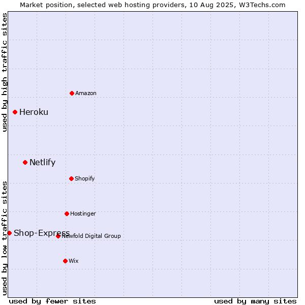 Market position of Netlify vs. Heroku vs. Shop-Express