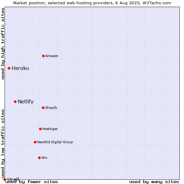 Market position of Netlify vs. Heroku vs. Ucell