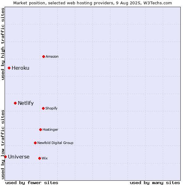 Market position of Netlify vs. Heroku vs. Universe