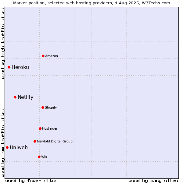 Market position of Netlify vs. Heroku vs. Uniweb