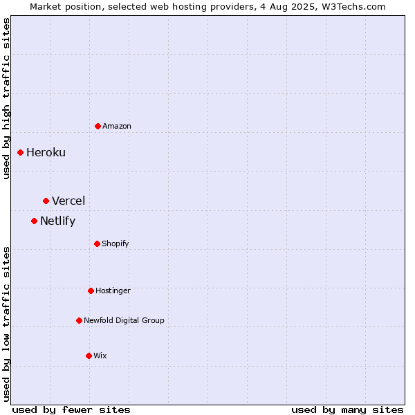 Market position of Vercel vs. Netlify vs. Heroku