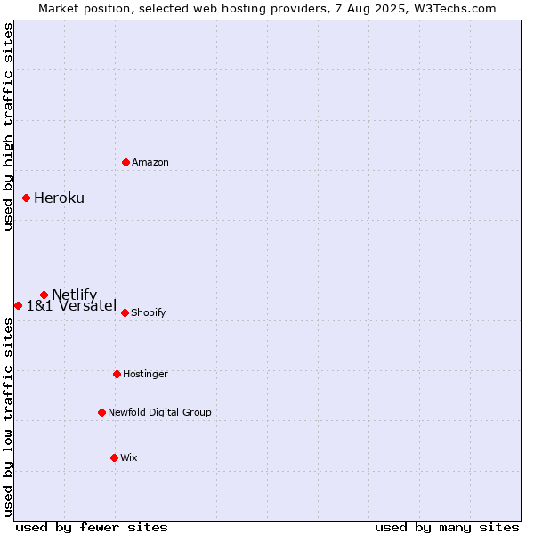 Market position of Netlify vs. Heroku vs. 1&1 Versatel