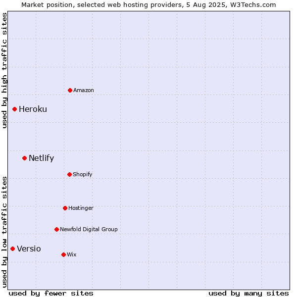 Market position of Netlify vs. Heroku vs. Versio