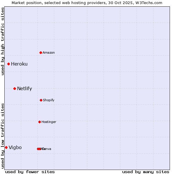 Market position of Netlify vs. Heroku vs. Vigbo