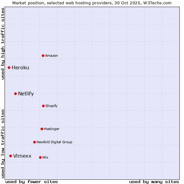 Market position of Netlify vs. Vimexx vs. Heroku