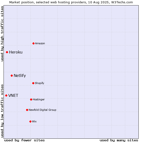 Market position of Netlify vs. Heroku vs. VNET