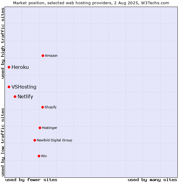 Market position of Netlify vs. Heroku vs. VSHosting