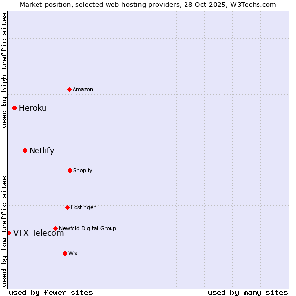 Market position of Netlify vs. Heroku vs. VTX Telecom