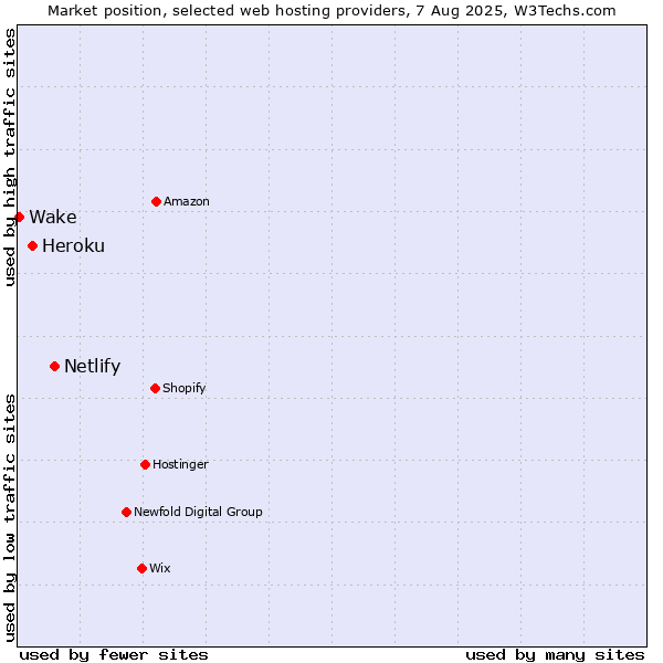 Market position of Netlify vs. Heroku vs. Wake