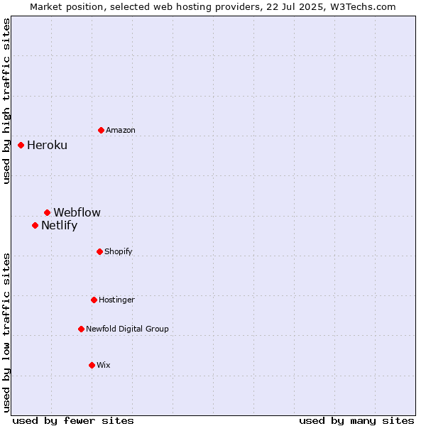 Market position of Webflow vs. Netlify vs. Heroku