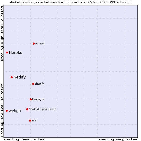 Market position of Netlify vs. Heroku vs. webgo