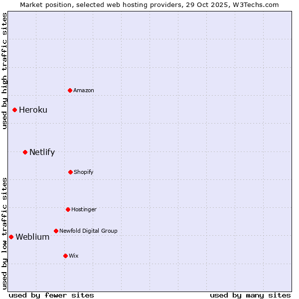 Market position of Netlify vs. Heroku vs. Weblium