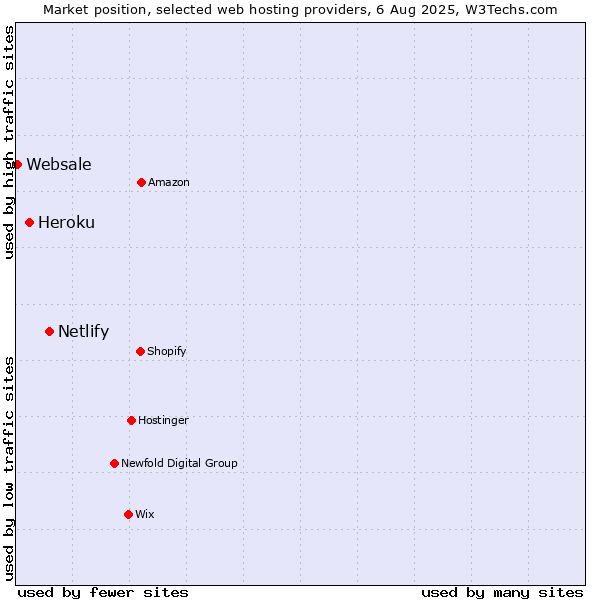 Market position of Netlify vs. Heroku vs. Websale