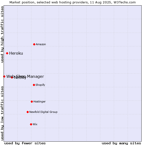 Market position of Netlify vs. Heroku vs. Web Shop Manager