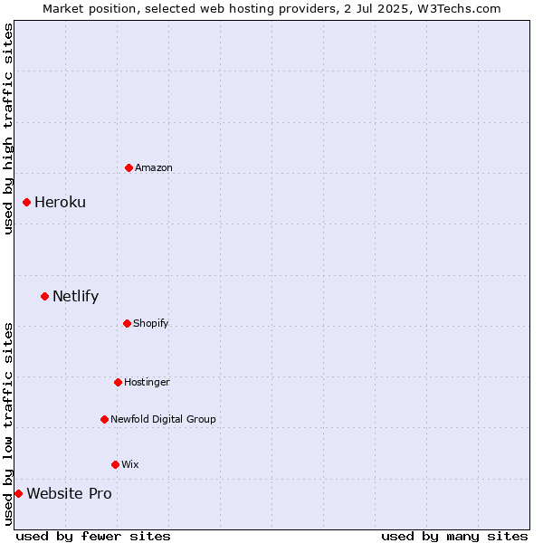 Market position of Netlify vs. Heroku vs. Website Pro