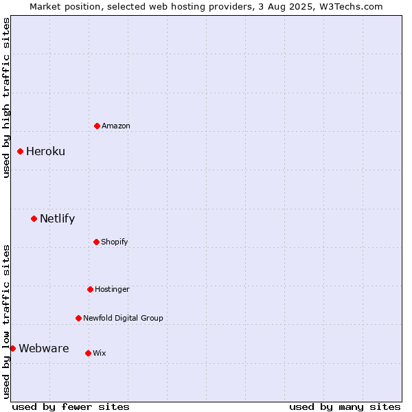 Market position of Netlify vs. Heroku vs. Webware