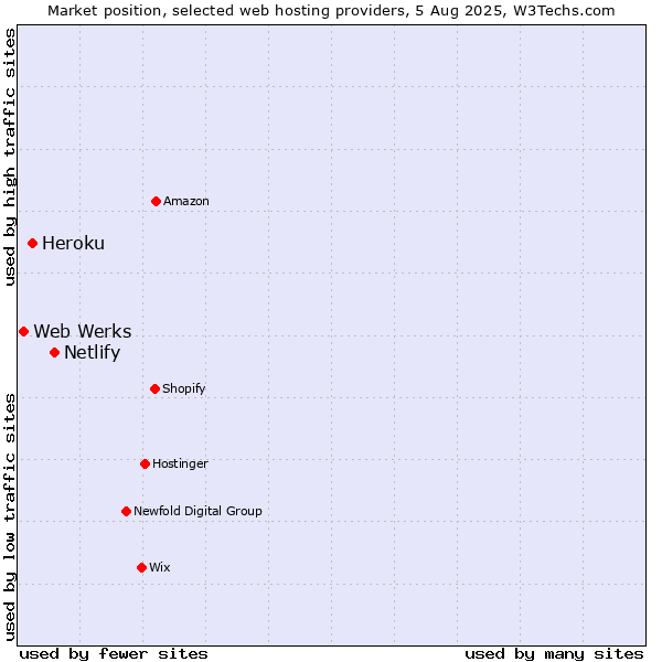 Market position of Netlify vs. Heroku vs. Web Werks