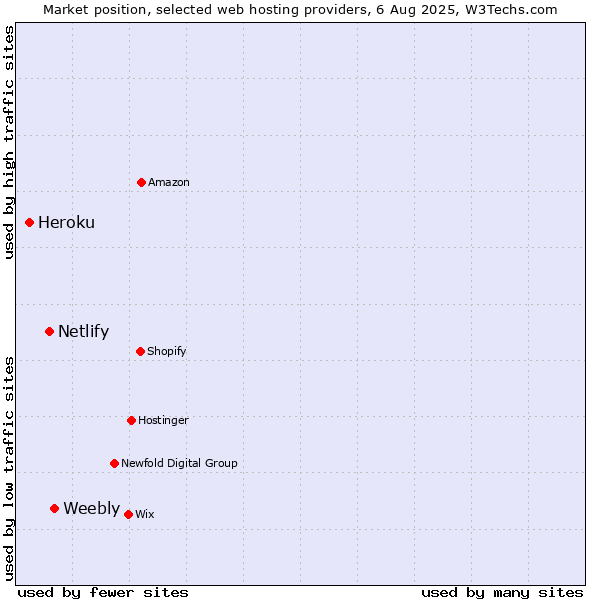 Market position of Weebly vs. Netlify vs. Heroku