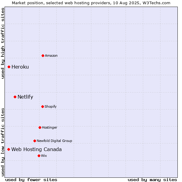 Market position of Netlify vs. Heroku vs. Web Hosting Canada