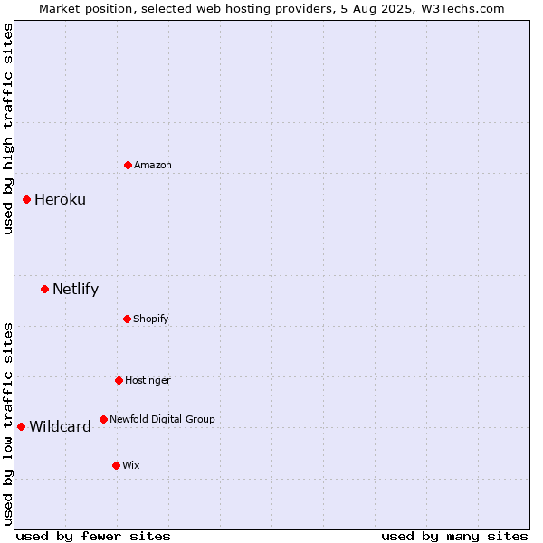 Market position of Netlify vs. Heroku vs. Wildcard