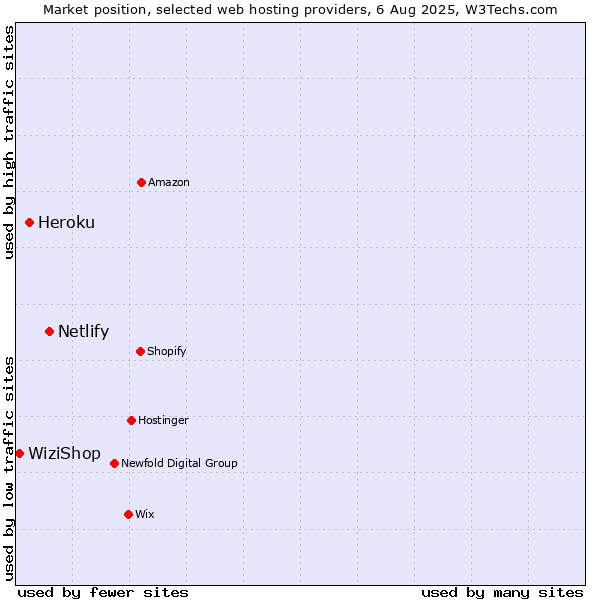 Market position of Netlify vs. Heroku vs. WiziShop