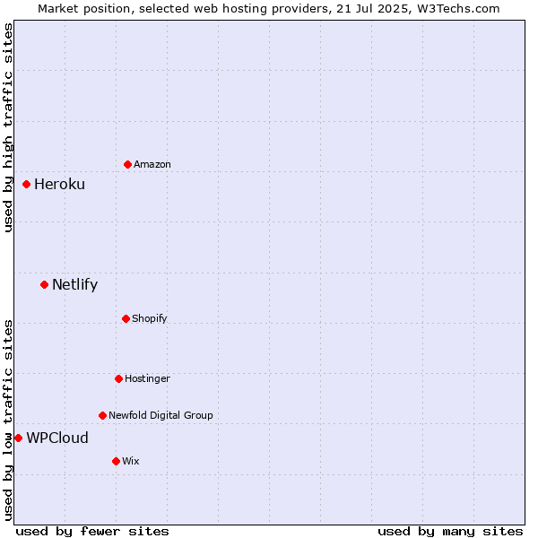 Market position of Netlify vs. Heroku vs. WPCloud