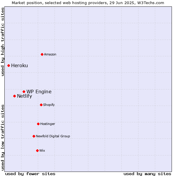Market position of WP Engine vs. Netlify vs. Heroku