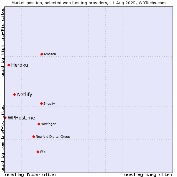 Market position of Netlify vs. Heroku vs. WPHost.me