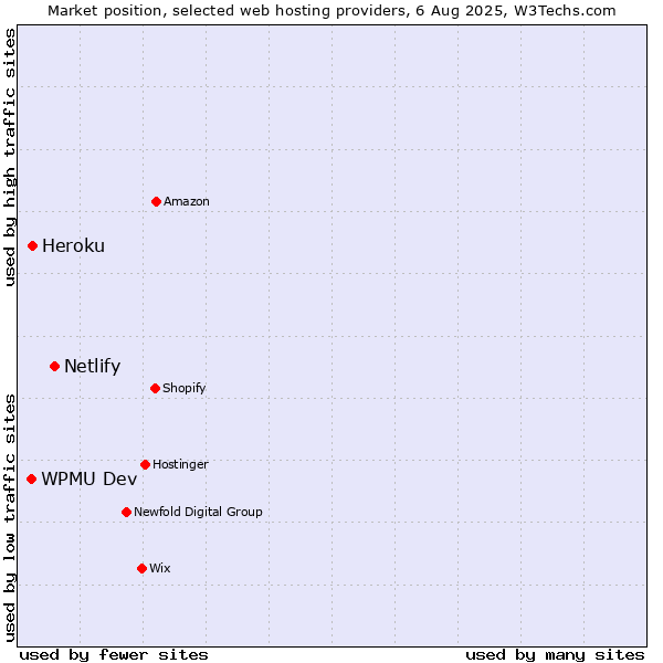 Market position of Netlify vs. Heroku vs. WPMU Dev