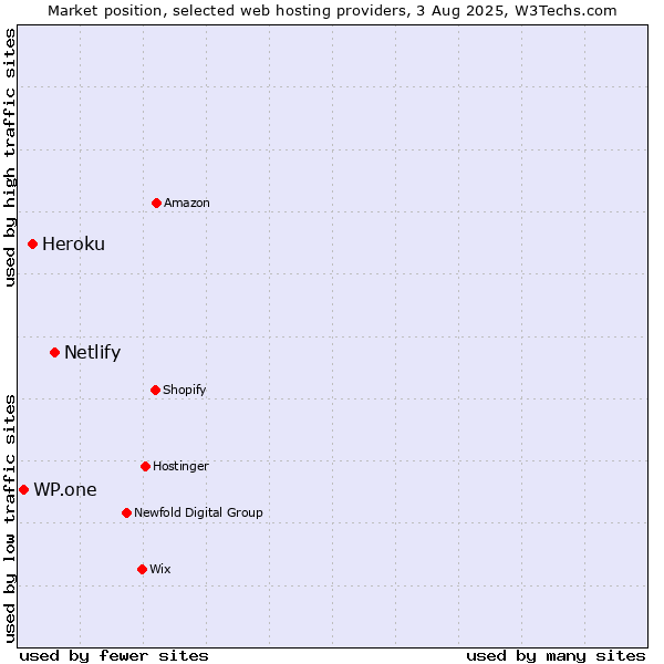 Market position of Netlify vs. Heroku vs. WP.one