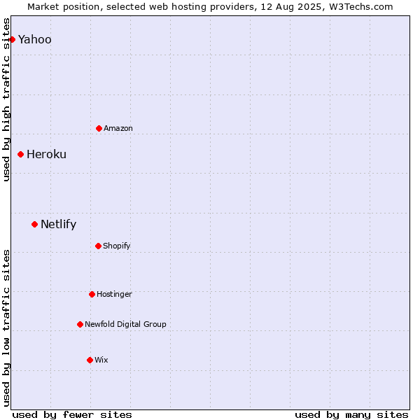 Market position of Netlify vs. Heroku vs. Yahoo