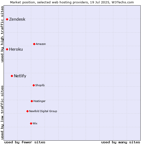 Market position of Netlify vs. Heroku vs. Zendesk