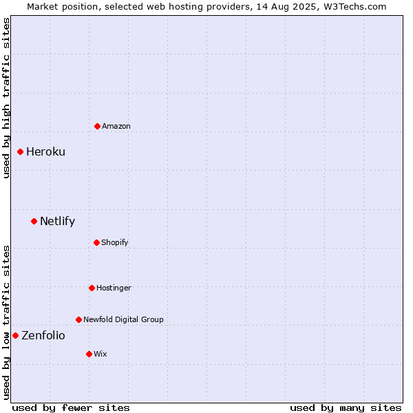 Market position of Netlify vs. Heroku vs. Zenfolio