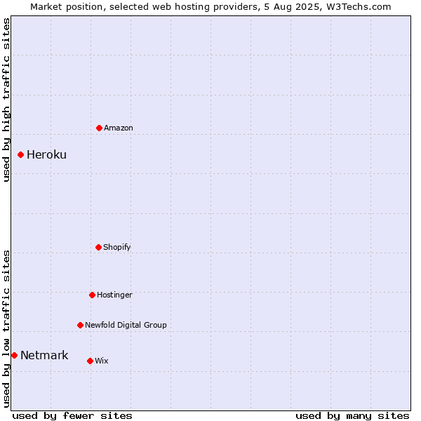 Market position of Heroku vs. Netmark