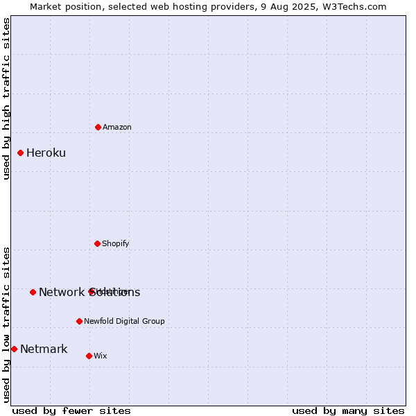 Market position of Network Solutions vs. Heroku vs. Netmark