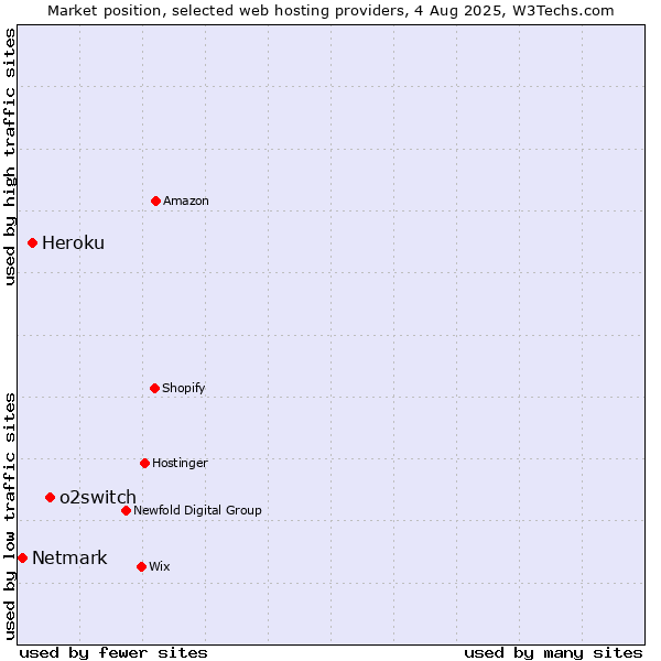 Market position of o2switch vs. Heroku vs. Netmark