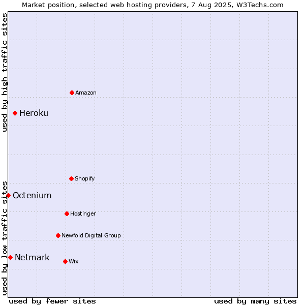 Market position of Heroku vs. Netmark vs. Octenium