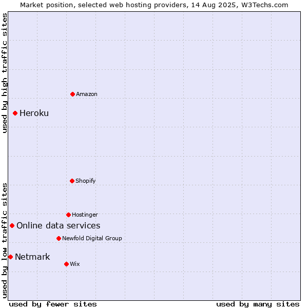 Market position of Heroku vs. Online data services vs. Netmark