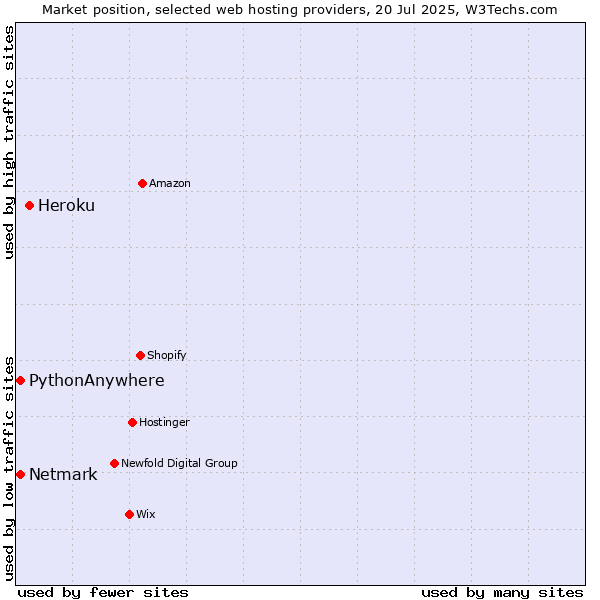 Market position of Heroku vs. Netmark vs. PythonAnywhere