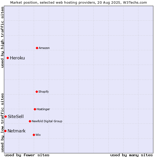 Market position of Heroku vs. SiteSell vs. Netmark