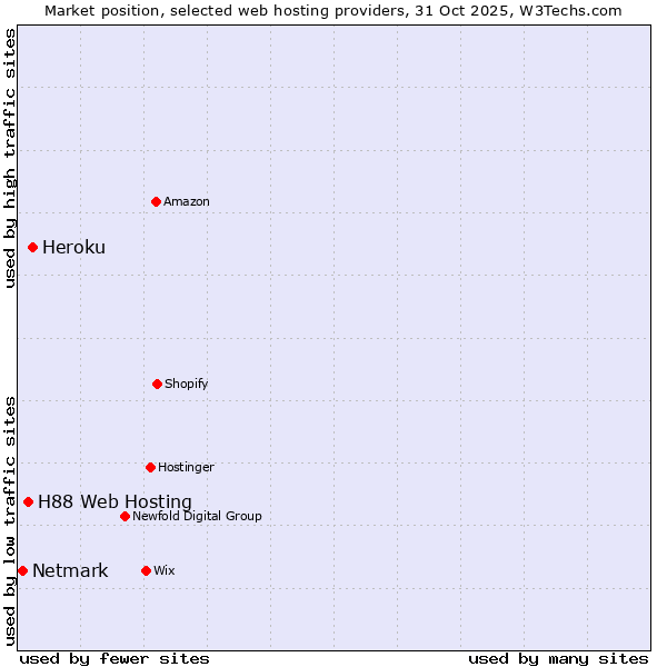 Market position of Heroku vs. H88 Web Hosting vs. Netmark